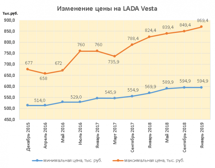 Изменение цены на LADA Vesta