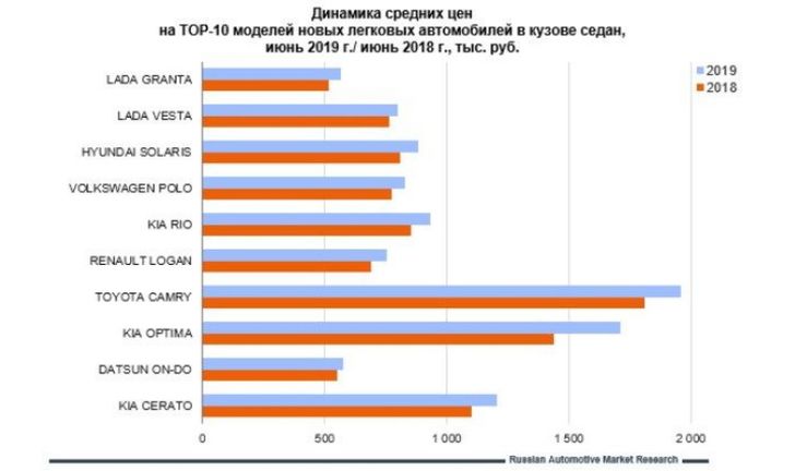Динамика средних цен
