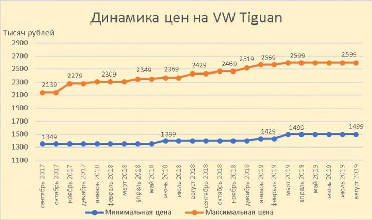 Динамика цен на Volkswagen Tiguan
