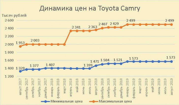 Динамика цен Toyota Camry