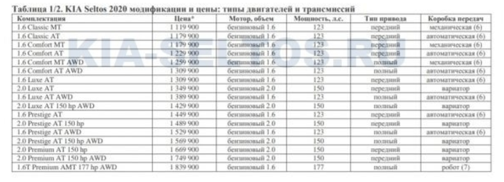 Комплектации KIA Seltos