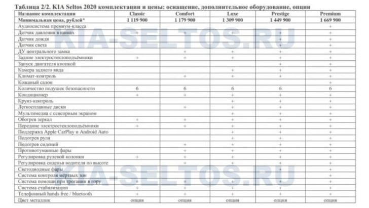 Комплектации KIA Seltos