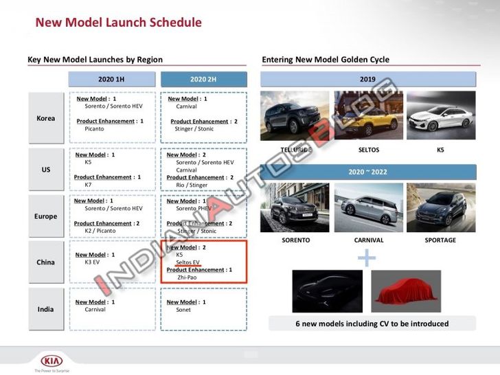 Таблица новинок KIA