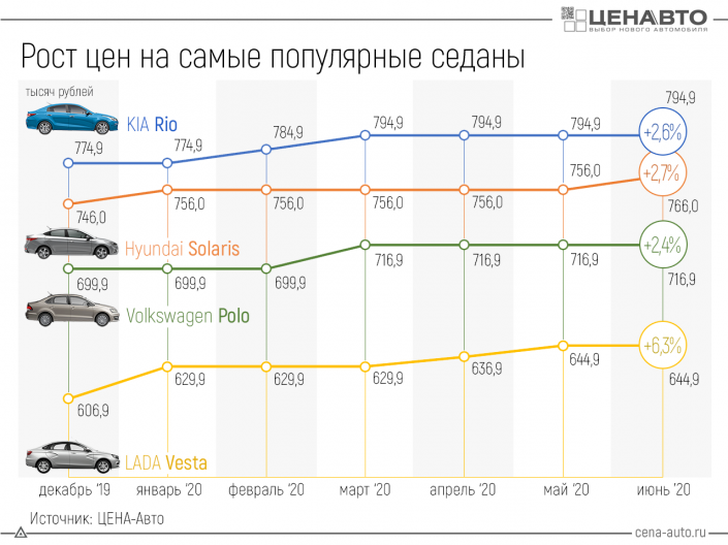 Рост цен на популярные седаны