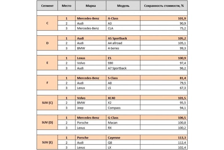 Рейтинг ликвидности премиальных авто