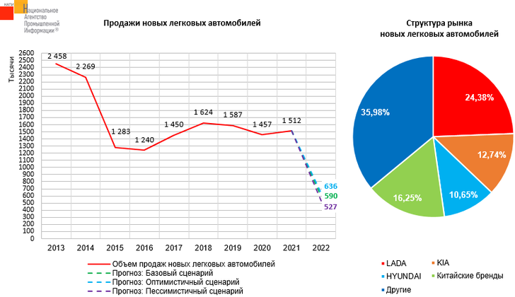 Прогноз российского авторынка