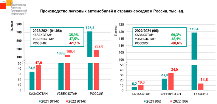 Производство в РФ и Узбекистане