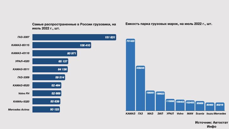 Самые популярные грузовики в России