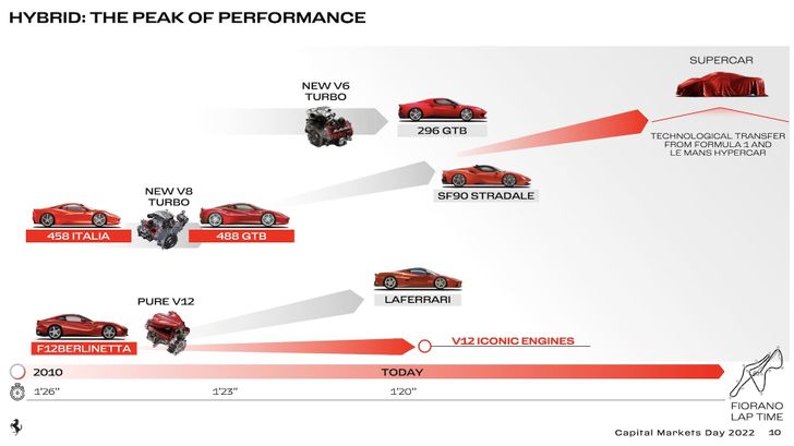 Дорожная карта Ferrari