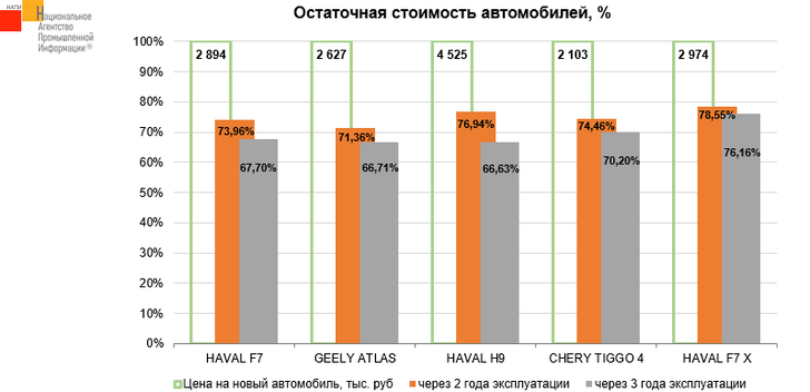 Ликвидность китайских SUV. Инфографика НАПИ