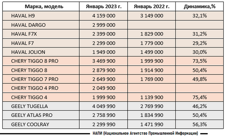 Цены на китайские автомобили
