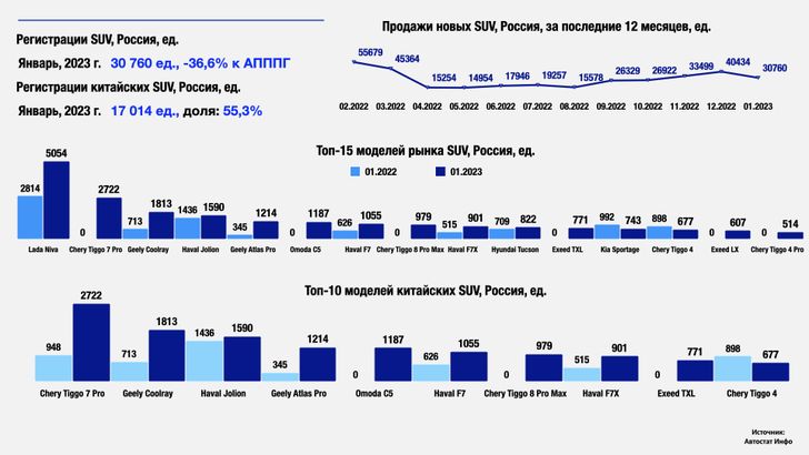 Статистика продаж SUV в России. Инфографика Автостат Инфо