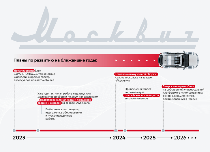 План развития завода «Москвич»