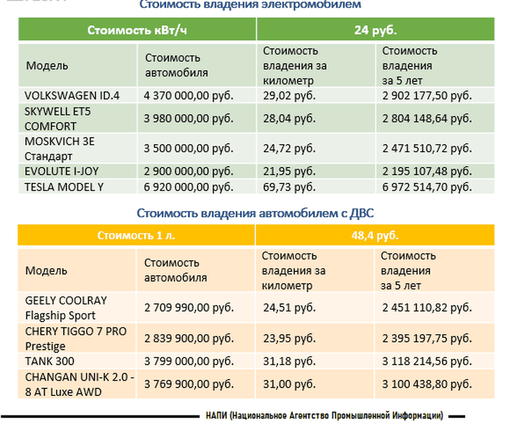 Сравнение стоимости владения электромобилями и авто с ДВС