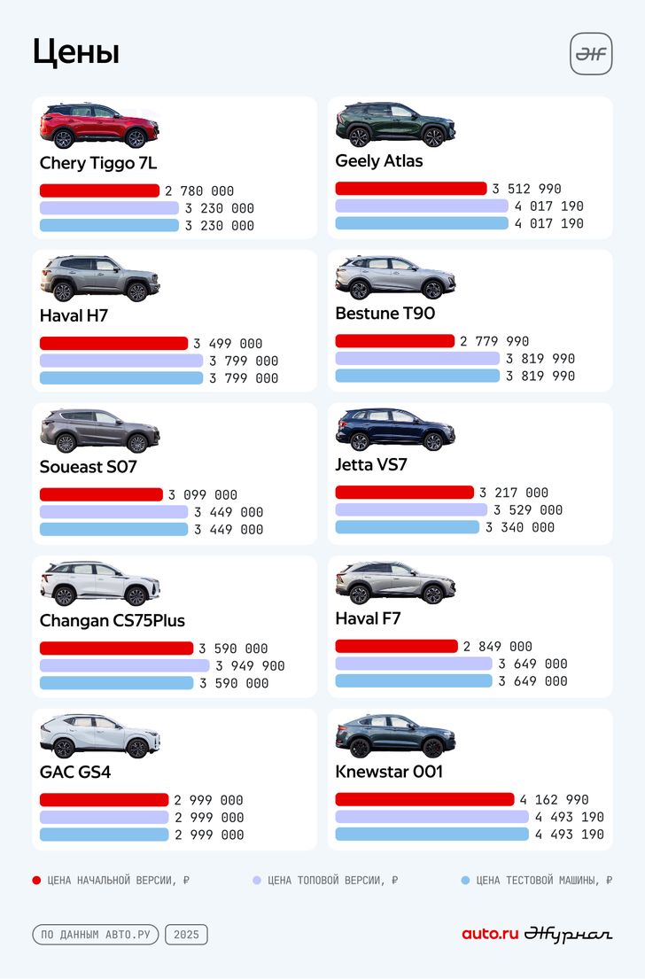 Сравнение кроссоверов. Инфографика Журнал Авто.ру